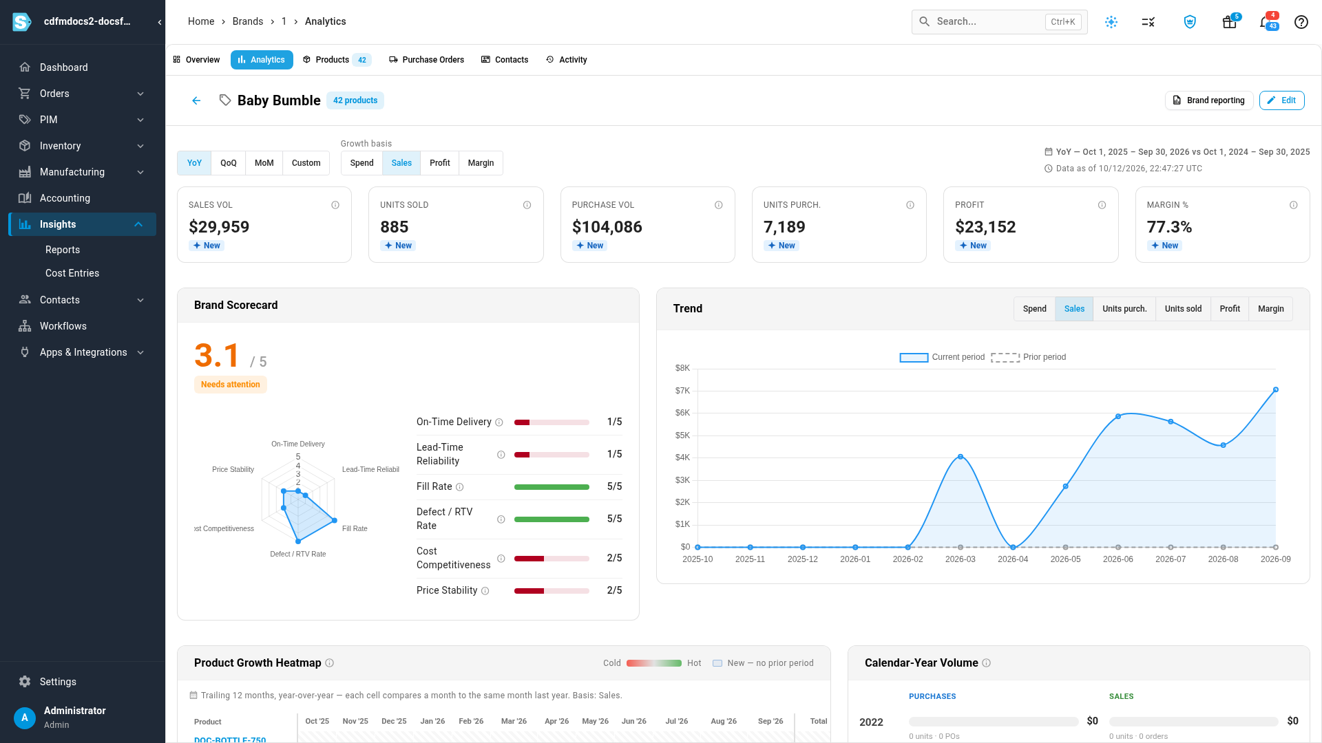 A brand's scorecard and trend