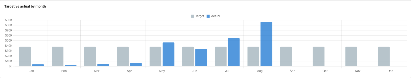 The Target vs actual by month chart, with a grey target bar and a blue actual bar for each month of 2026