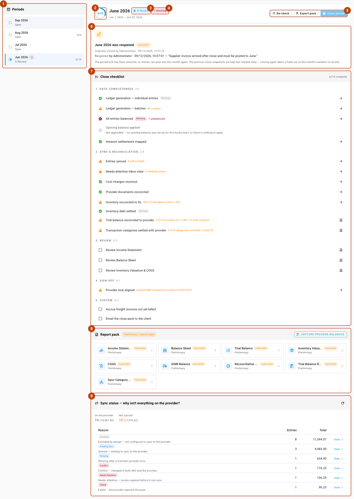 The Close tab, with nine numbered callouts marking the Periods rail, the progress ring, the status chip, the blocking chip, the action buttons, the month's banner, the Close checklist, the Report pack and the Sync status panel