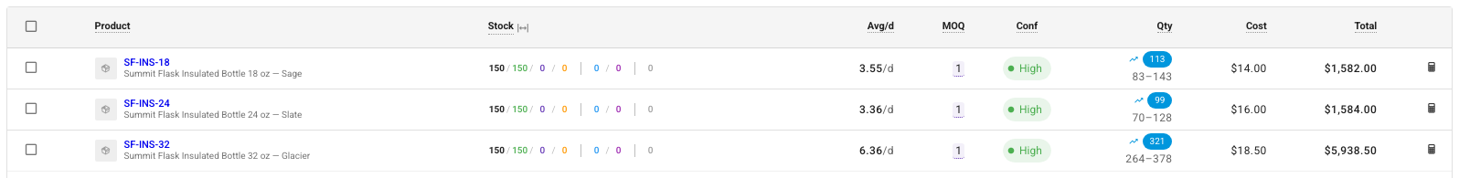 The forecast results table for three Summit Flask bottles, each with a High confidence chip in the Conf column and a likely range under the recommended quantity, such as 264–378 under 321