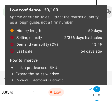 The tooltip on a Low confidence chip: score 20 out of 100, history length 59 days, 2 of 366 days had sales, demand variability 13.49, last sale 54 days ago, and suggestions to extend the sales window or review erratic demand