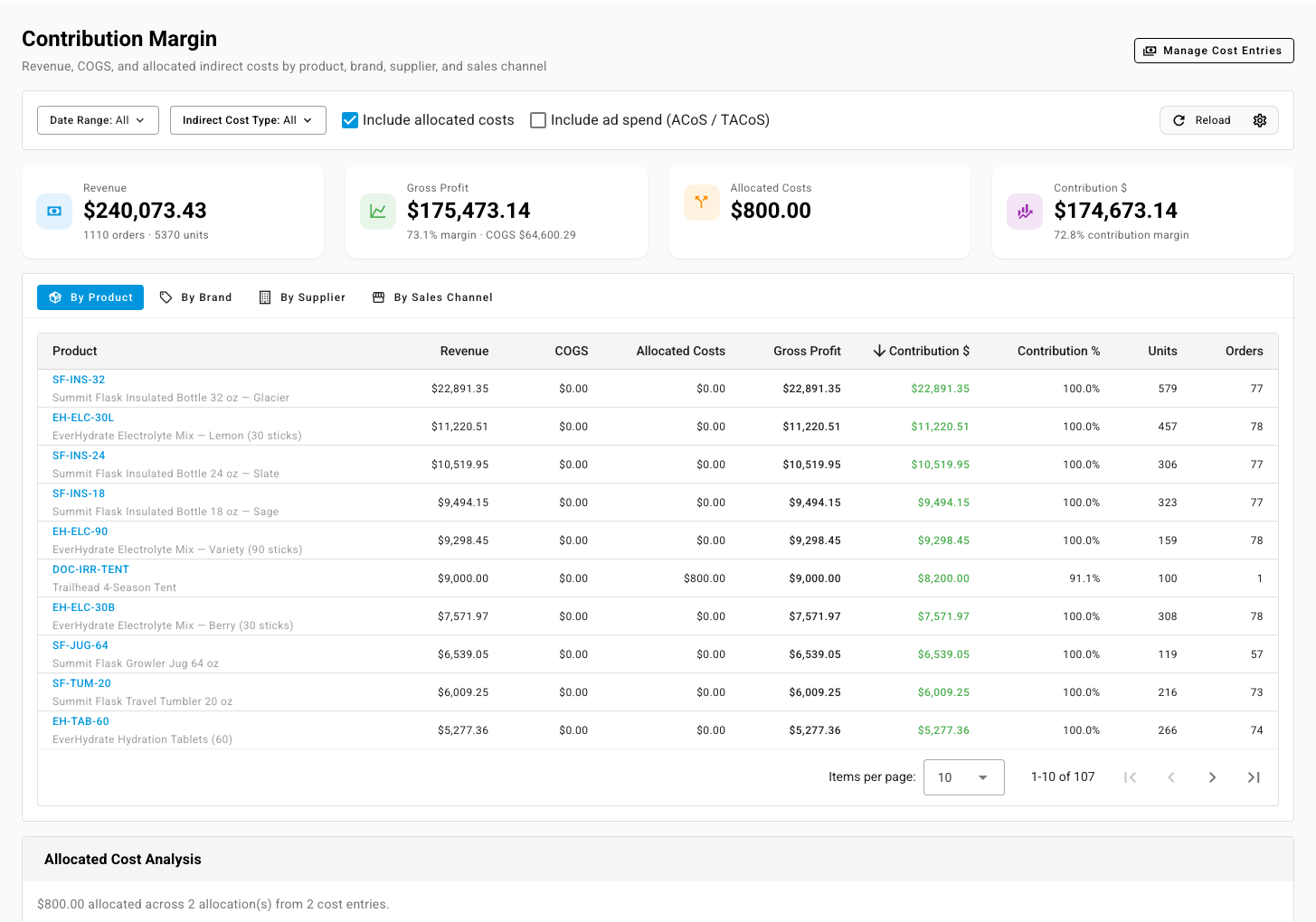 The Contribution Margin report with date range, indirect cost type, and allocated cost settings, four summary tiles, and products ranked by contribution