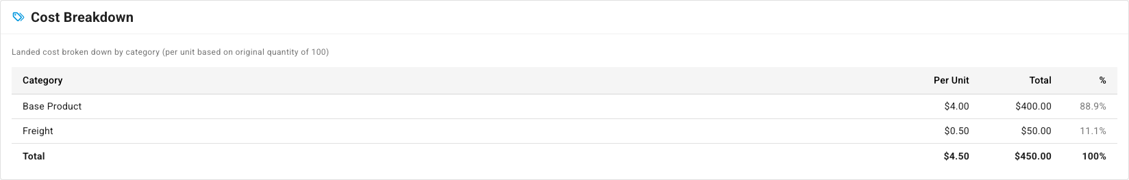 The layer's Cost Breakdown — Base Product $4.00 (88.9%) plus Freight $0.50 (11.1%)