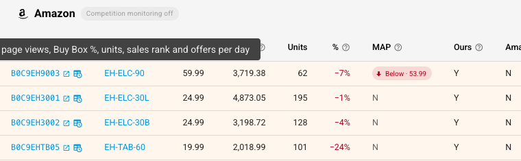 A brand report's Amazon table, with the tooltip of the daily data icon next to an ASIN