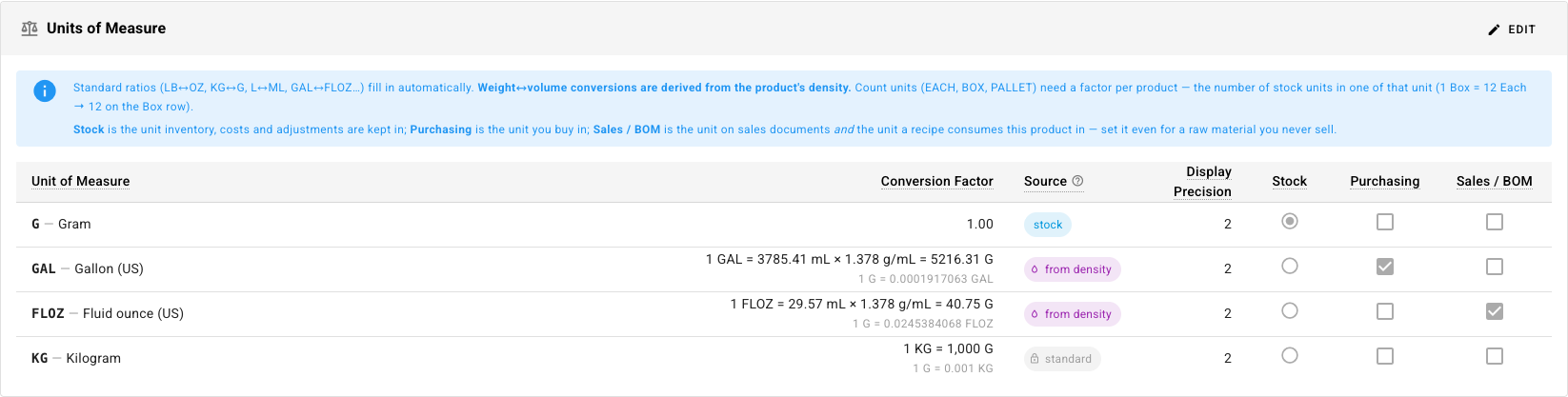 The units table with Gallon and Fluid ounce rows derived from density, each showing its arithmetic