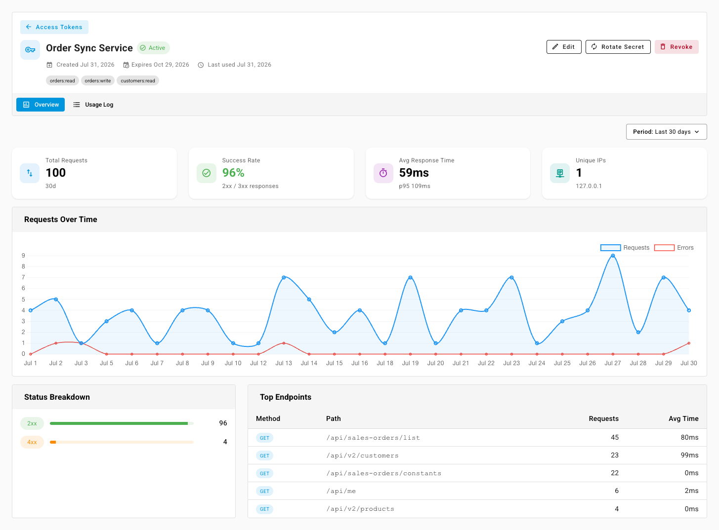 The token detail page, with usage cards, a requests-over-time chart, a status breakdown, and a top-endpoints table