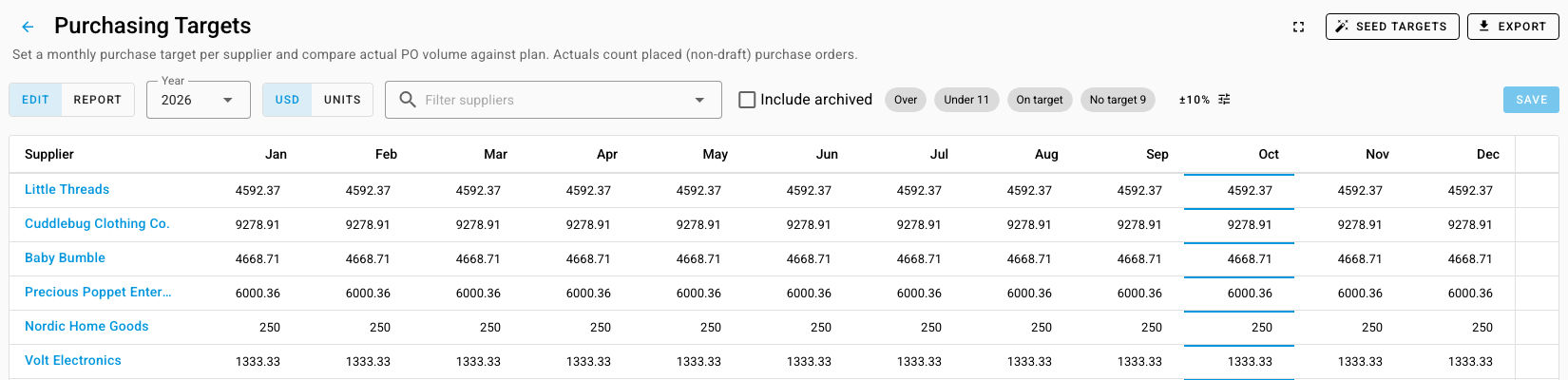 The Purchasing Targets grid in Edit mode, with a monthly target in each cell for every supplier and a Save button