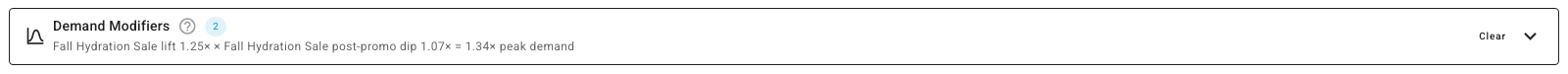 The Demand Modifiers panel showing two modifiers from the Fall Hydration Sale: its lift and its post-promo dip