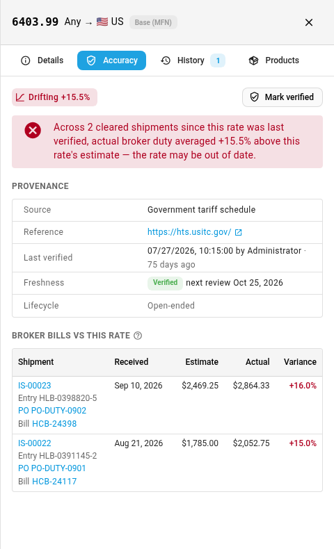 The Accuracy tab for rate 6403.99: drifting +15.5%, its provenance, and two broker bills that came in 15% and 16% over the estimate