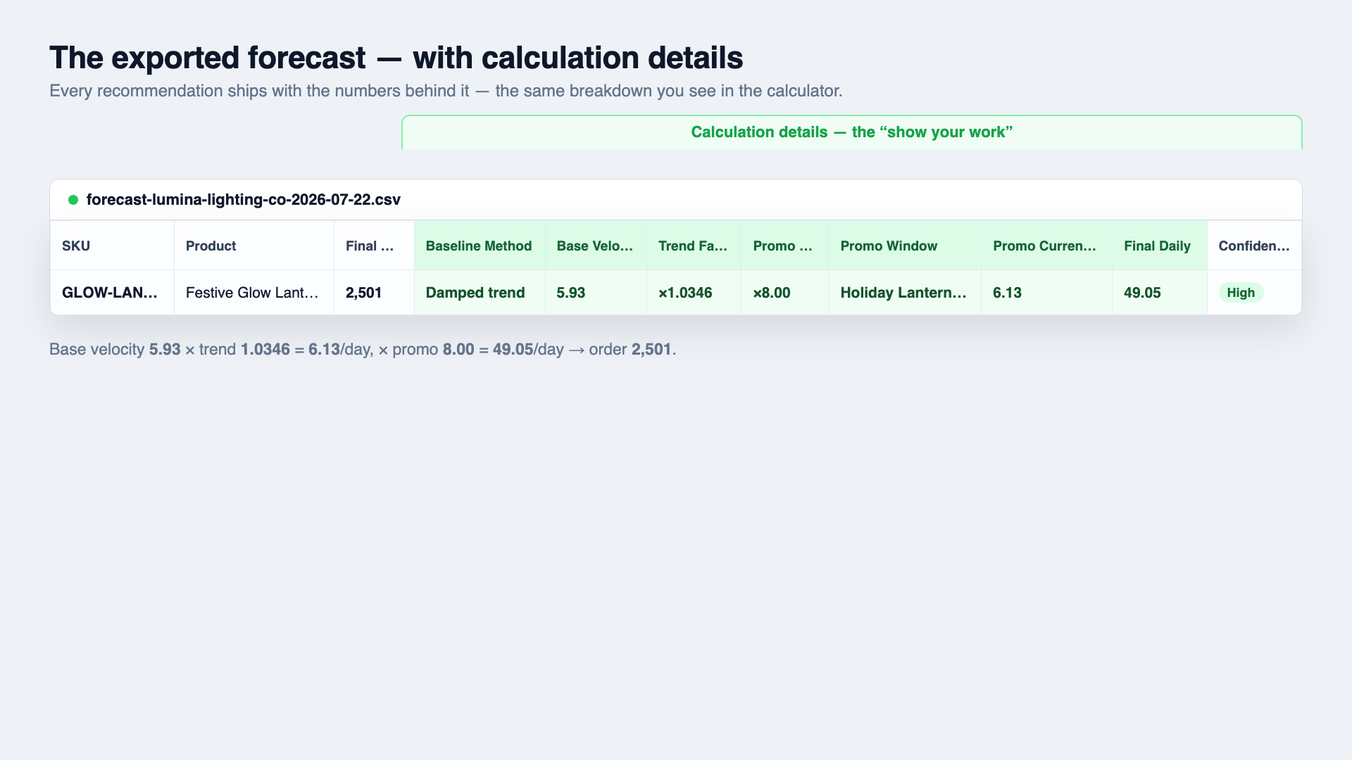 The exported forecast with calculation details, showing a line's base velocity, trend factor, promo factor and window, and final daily rate as columns