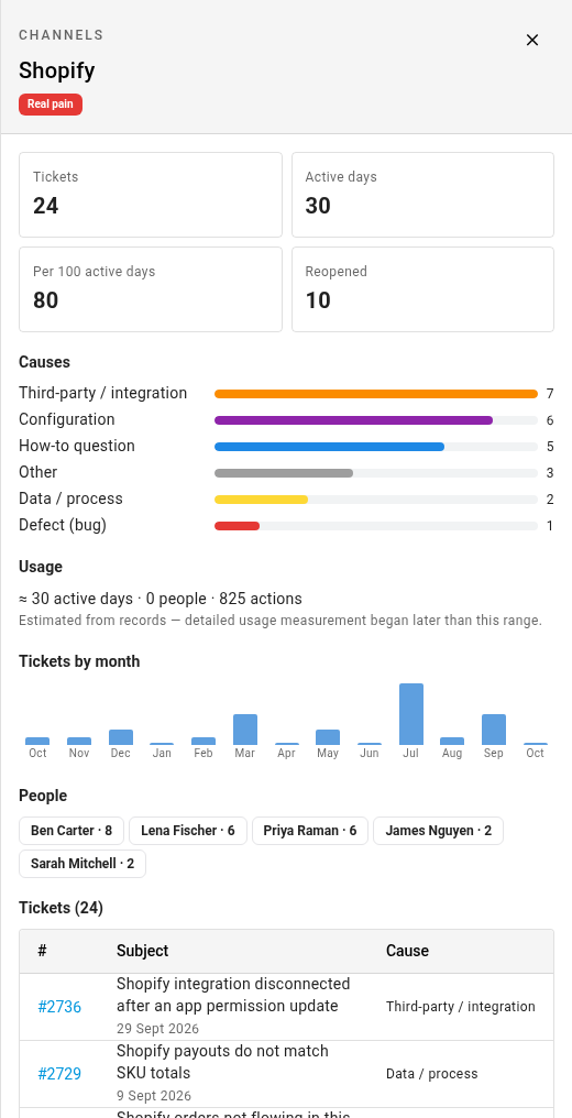 The feature drawer, with the feature's tickets, causes, usage, and the people who asked