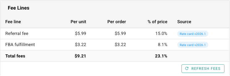 The Fee Lines table for Amazon FBA: a 15 percent referral fee and a $3.22 FBA fulfillment fee, both from rate card v2026.1, totalling $9.21 or 23.1 percent of the price