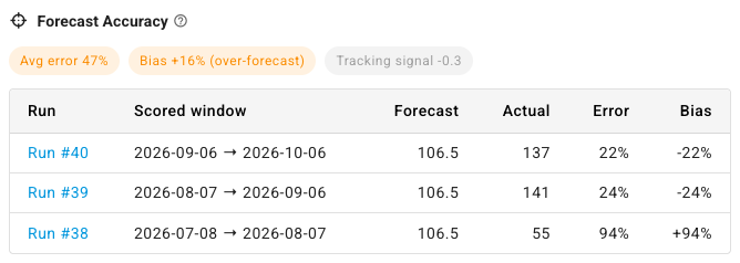 The Forecast Accuracy section for a Summit Flask bottle: Avg error 47%, Bias +16% over-forecast, Tracking signal −0.3, and three scored runs with forecast, actual, error and bias