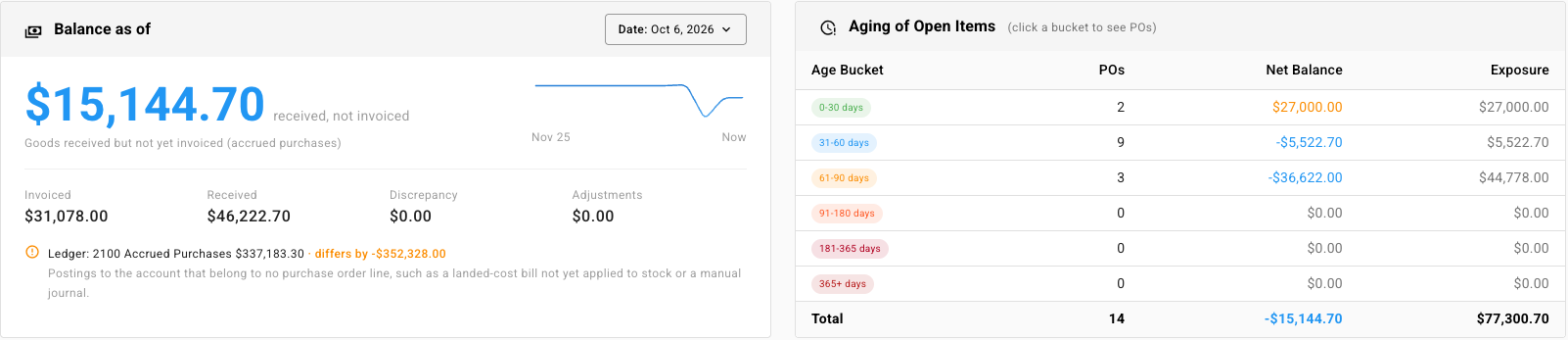 The GINR Balance report summary and ageing