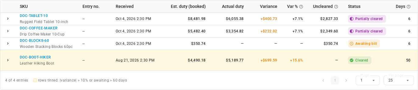 The report grouped by product