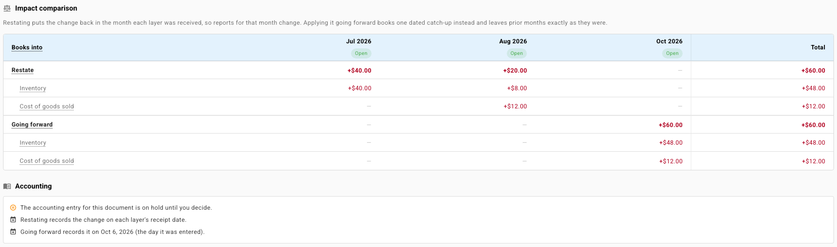 Restate and Going forward compared month by month