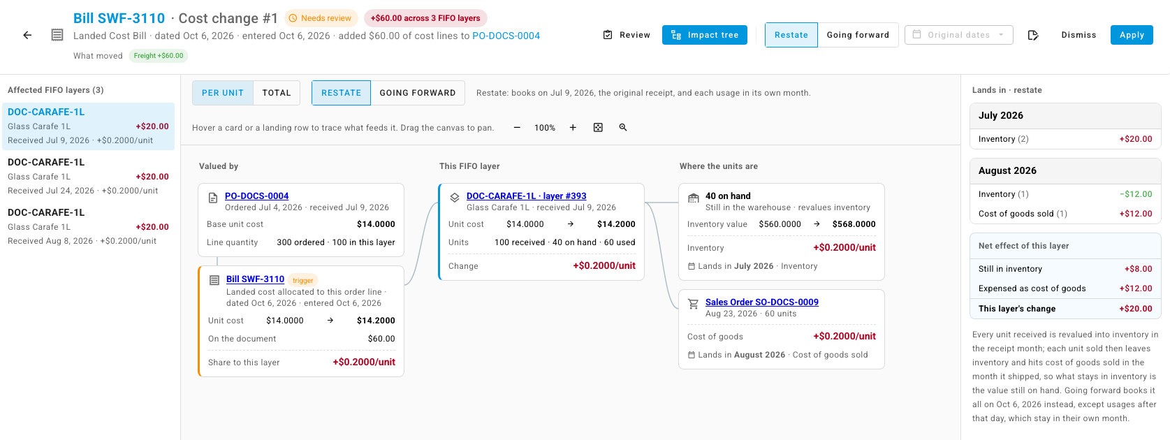 The impact tree for one layer: the purchase order and bill, the layer, the units on hand and the sales order that used them