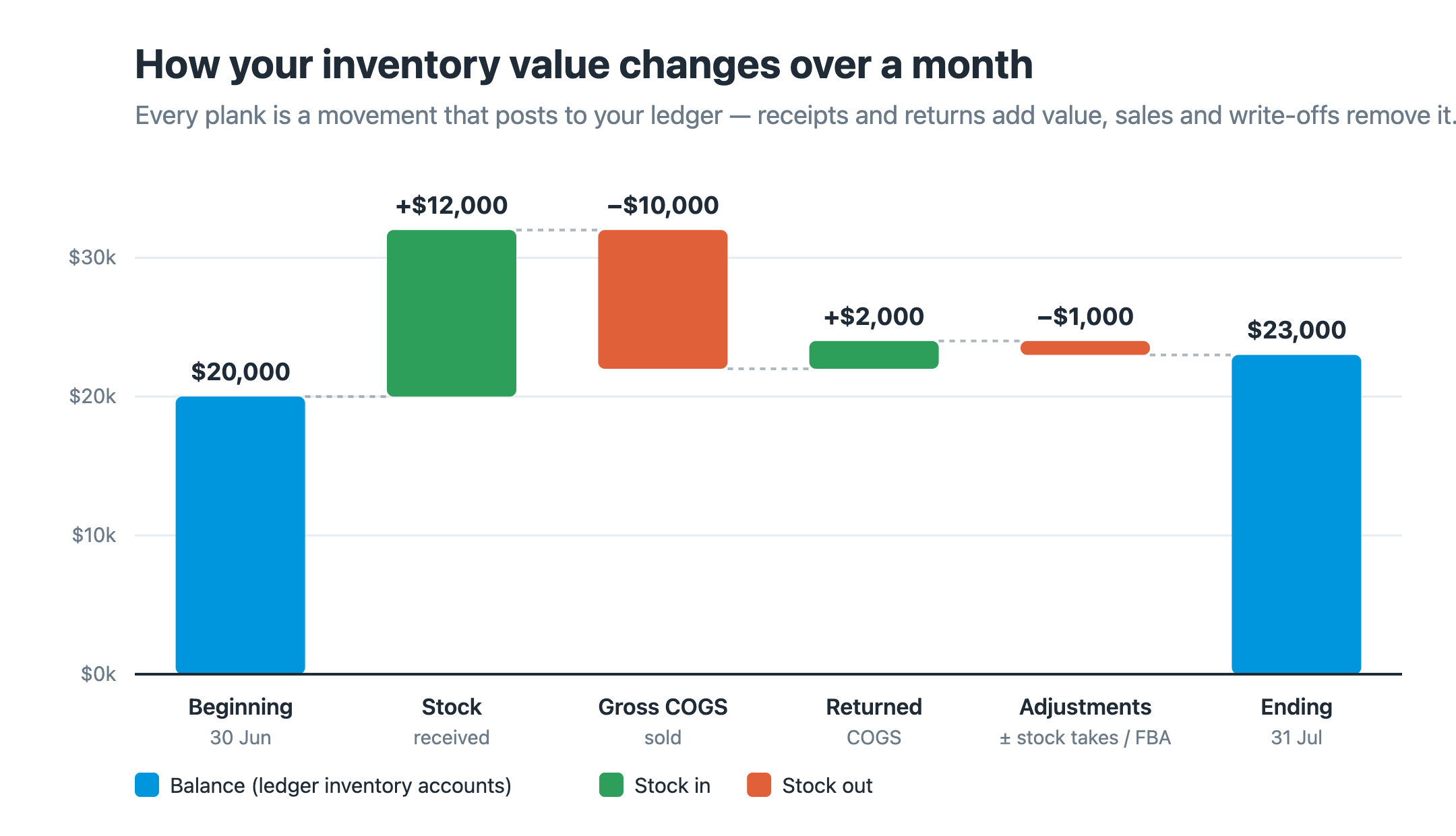 The inventory-value bridge: beginning balance, plus stock received, minus cost of goods sold, plus returns, plus or minus adjustments, equals the ending balance.