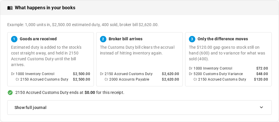 The three steps: goods are received, broker bill arrives, only the difference moves