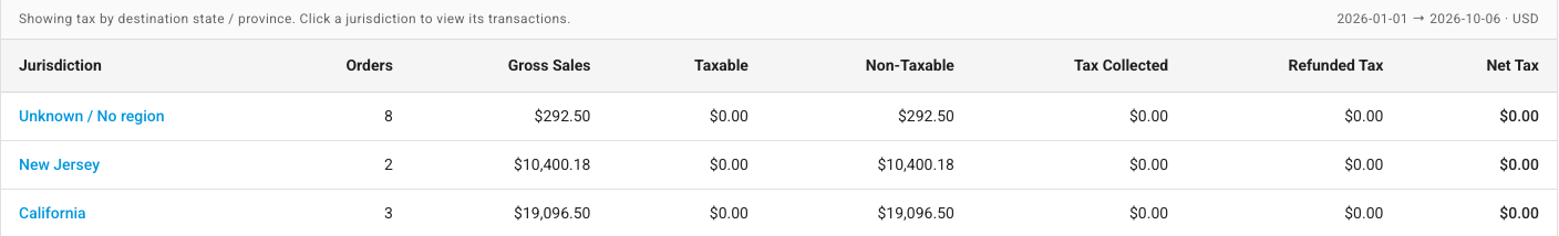 Tax by destination state