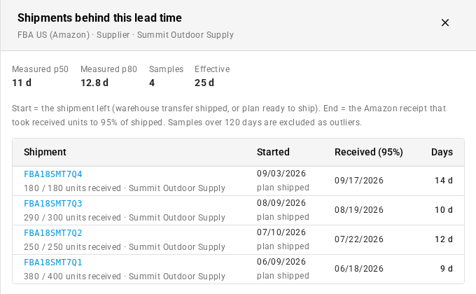 The Shipments behind this lead time panel, listing four supplier shipments and their days