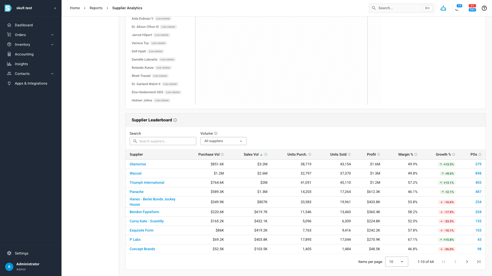 The supplier leaderboard, ranking every supplier by volume, profit, margin and growth