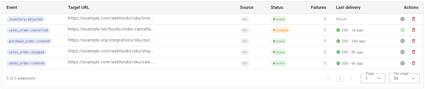 The webhooks list with one disabled subscription among four active ones, showing failure counts and last-delivery status