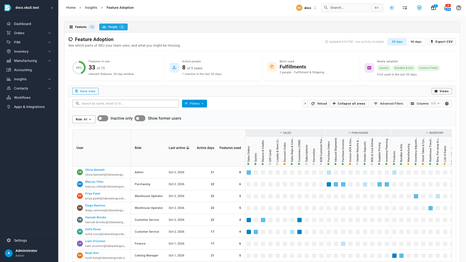 The People tab, listing teammates with their role, last active date and active days next to a grid of squares showing which features each person used