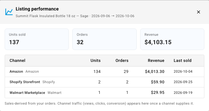 The Listing performance window: units sold, orders and revenue totals, then one row per channel