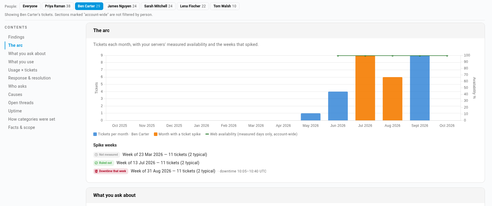 The report filtered to one person, with account-wide sections marked