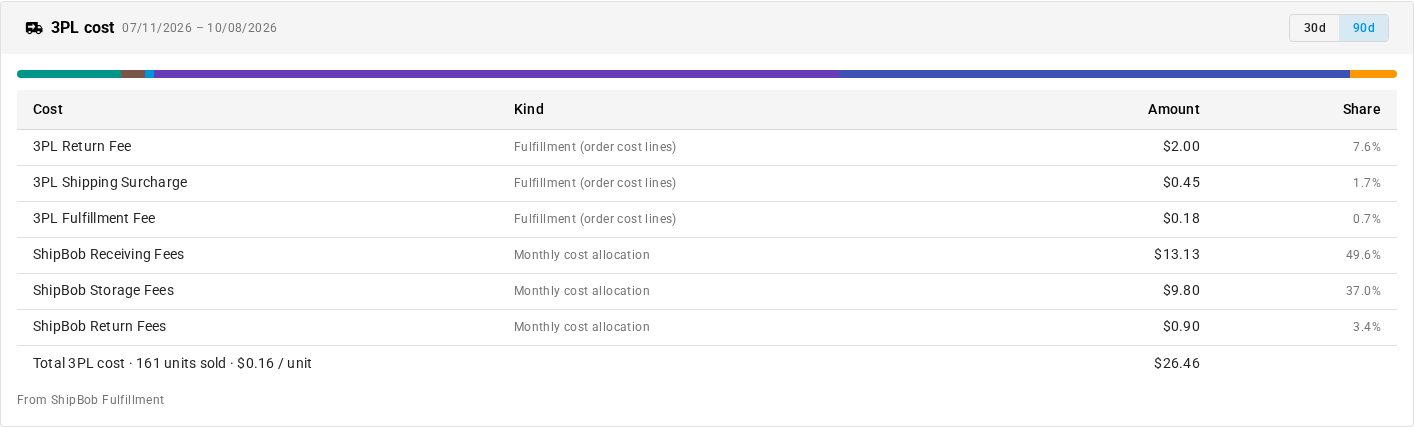 The 3PL cost card for DOC-BOTTLE-750 over 90 days: order fee lines, ShipBob Receiving Fees, ShipBob Storage Fees, and ShipBob Return Fees, totaling $26.46 across 161 units sold