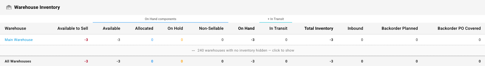 The Warehouse Inventory table on a product's Inventory tab: Main Warehouse reads minus three across Available to Sell, Available, On Hand and Total Inventory, with Allocated, On Hold, In Transit and Inbound all zero