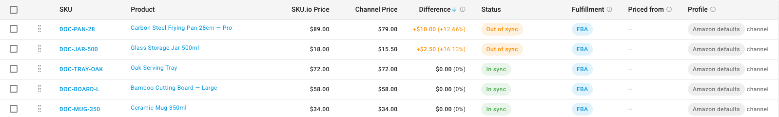 The Profile column on the Comparison tab, showing Amazon defaults from the channel for each listing