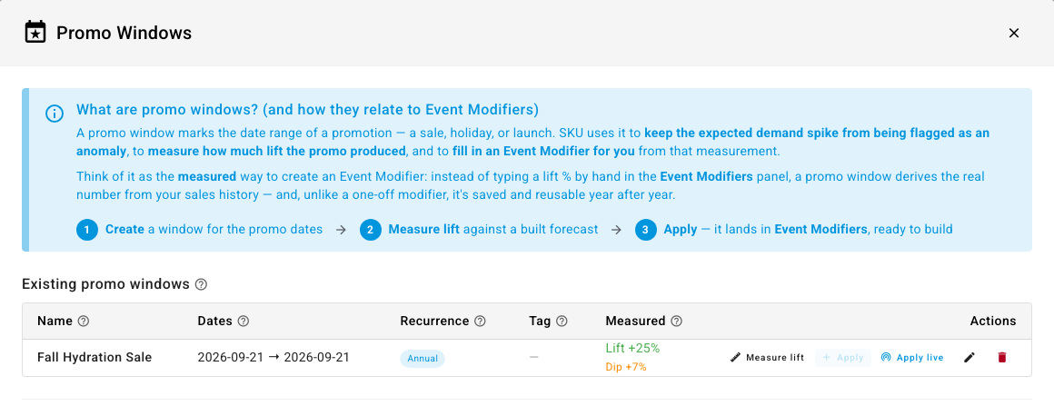 The Promo Windows dialog explaining the create, measure lift and apply steps, above a list of existing promo windows with a Fall Hydration Sale that has a measured lift of plus 25 percent