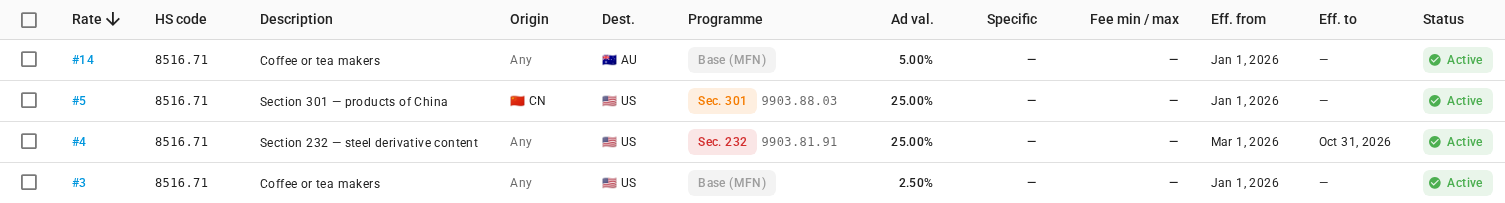 Four rates for HS code 8516.71: a 5% base rate into Australia, and into the US a 2.5% base rate, a Section 232 duty, and a Section 301 duty for goods from China