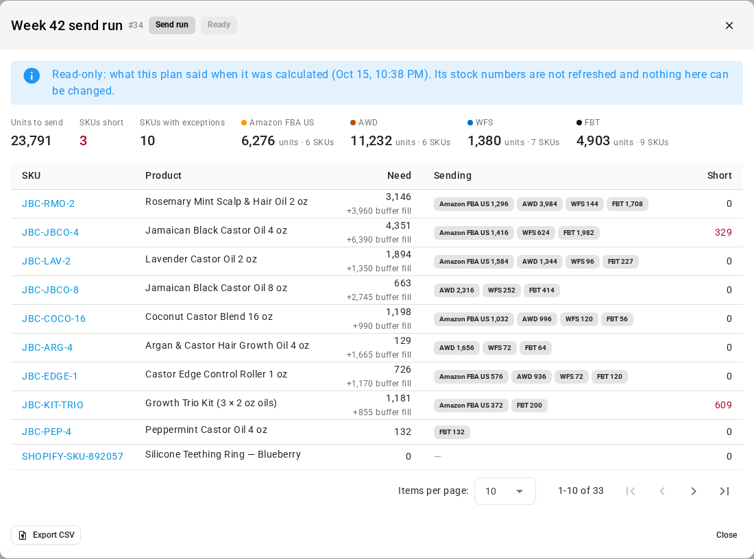 The read-only window for Week 42 send run #34: the note that it shows what the plan said when it was calculated, the units to send, SKUs short, SKUs with exceptions and each network's units, a table of SKUs with Need and its +N buffer fill caption, Sending and Short, and Export CSV at the bottom