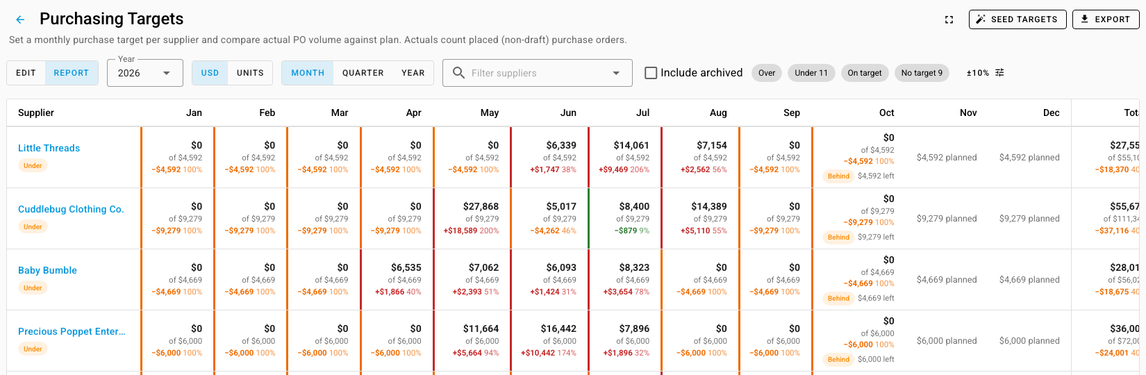 The Purchasing Targets report for 2026: Edit and Report toggles, a year picker, USD or Units, Month, Quarter or Year, a supplier filter, status chips, and a grid of suppliers by month showing each month's actual spend against its target