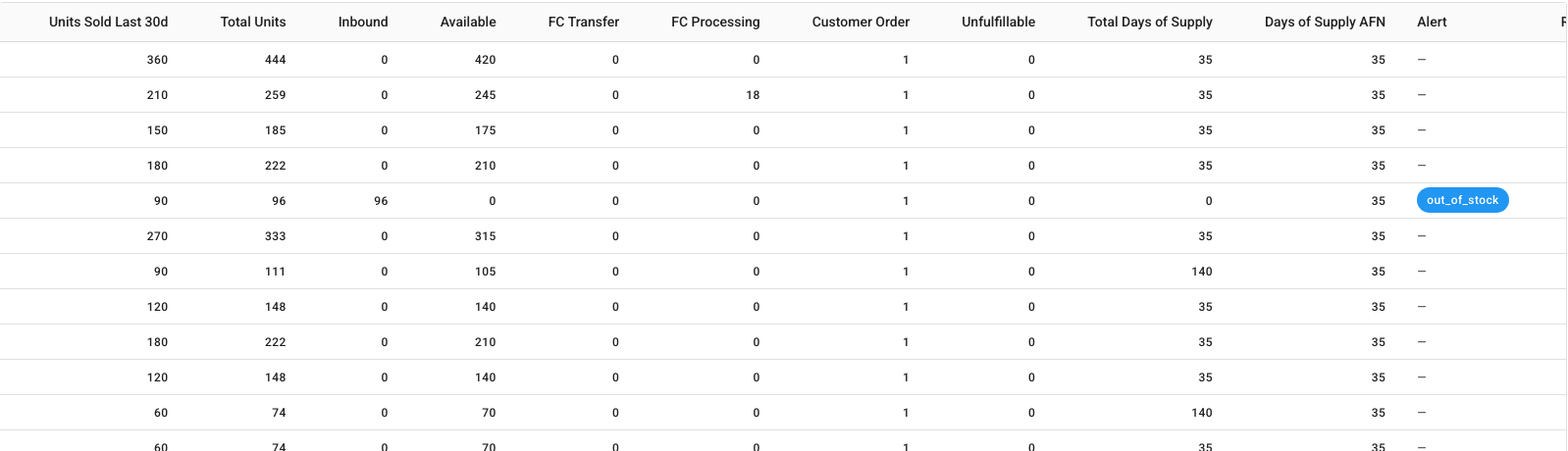 Reserved units split by reason in the Restock Report
