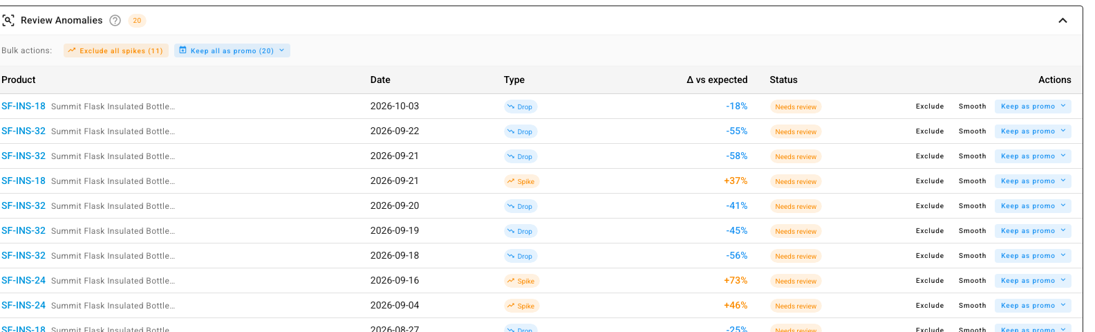 The Review Anomalies panel listing flagged days for Summit Flask bottles: dates, Spike or Drop types, the percentage difference from expected, a Needs review status, and Exclude, Smooth and Keep as promo actions on each row