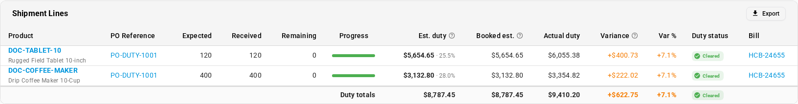 The shipment's lines with booked estimate, actual duty, variance and duty status