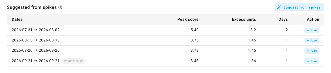 The Suggested from spikes list showing four candidate date ranges with their peak score, excess units and number of days, one labelled Window exists, each with a Use button
