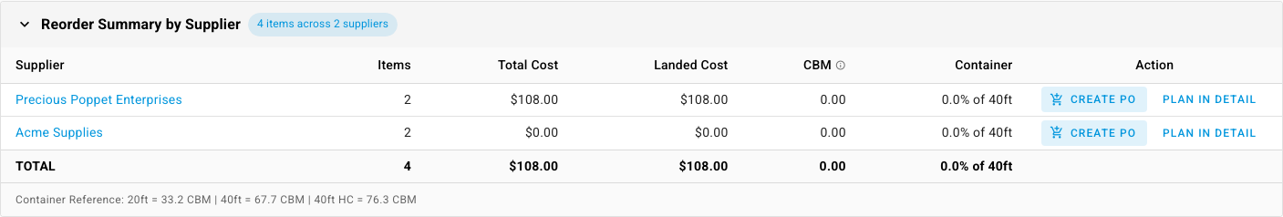 The Reorder Summary by Supplier panel listing two suppliers with their item count, total and landed cost, CBM, container fill, and Create PO and Plan in detail actions