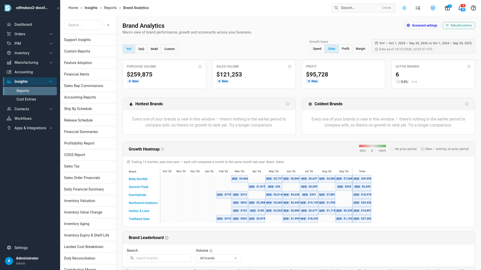 The Brand Analytics tiles and top movers