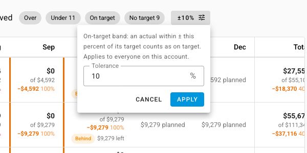 The tolerance popup explaining the on-target band, with a Tolerance field set to 10 percent and an Apply button