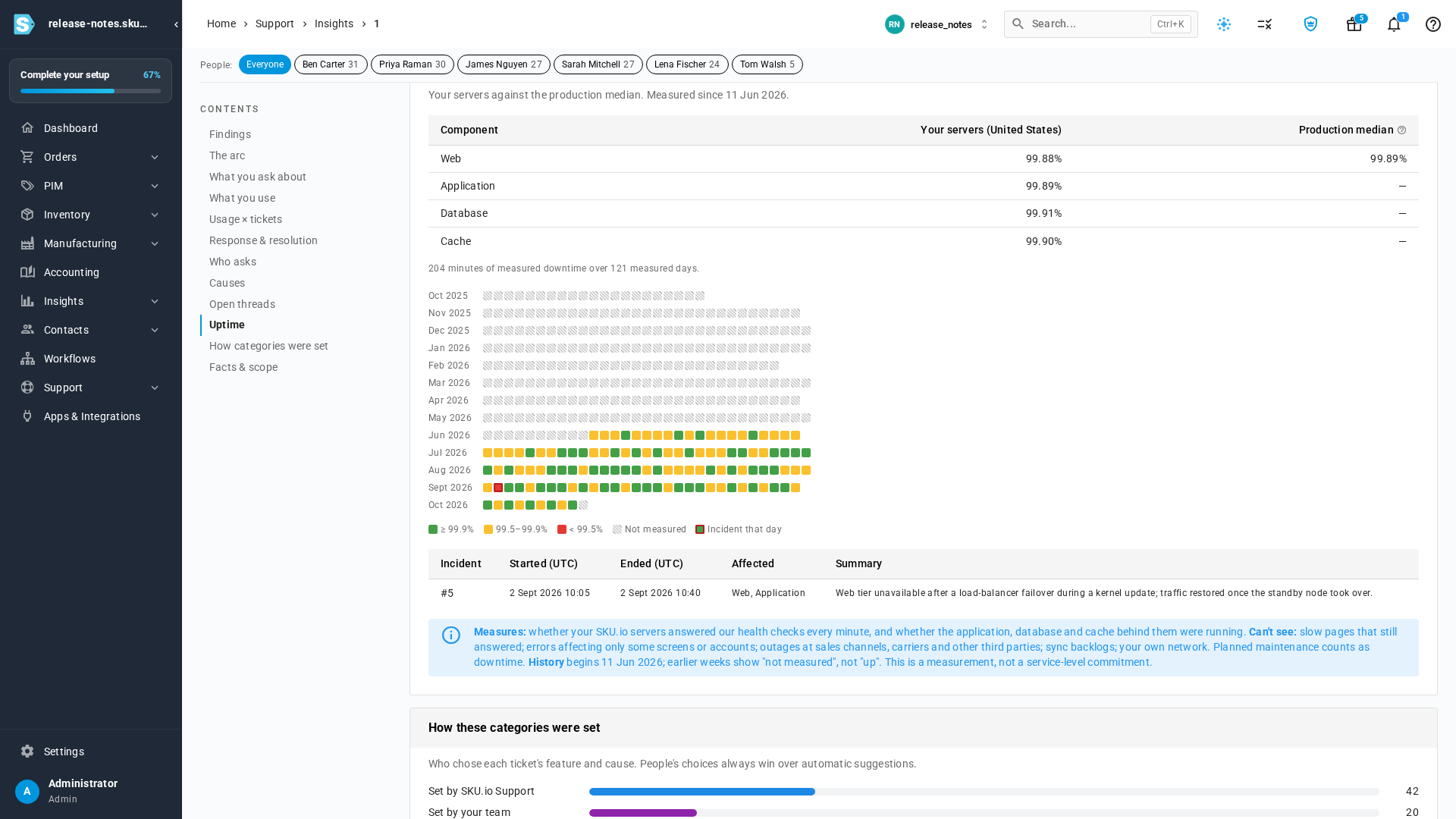 Uptime table and daily availability calendar, with one incident listed and a note on what the measurement covers