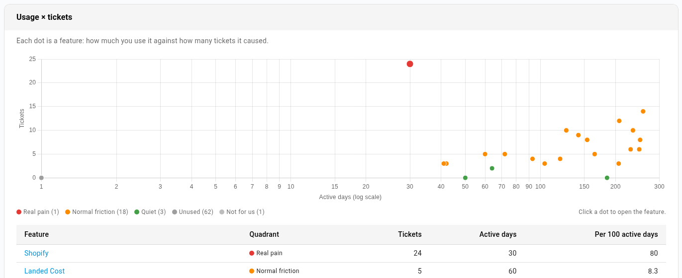 The Usage × tickets chart, with each feature plotted by use against tickets