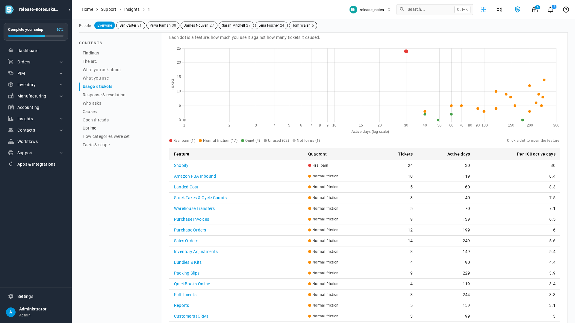Chart and table comparing each feature's tickets with how many days it was used, with Shopify flagged as real pain