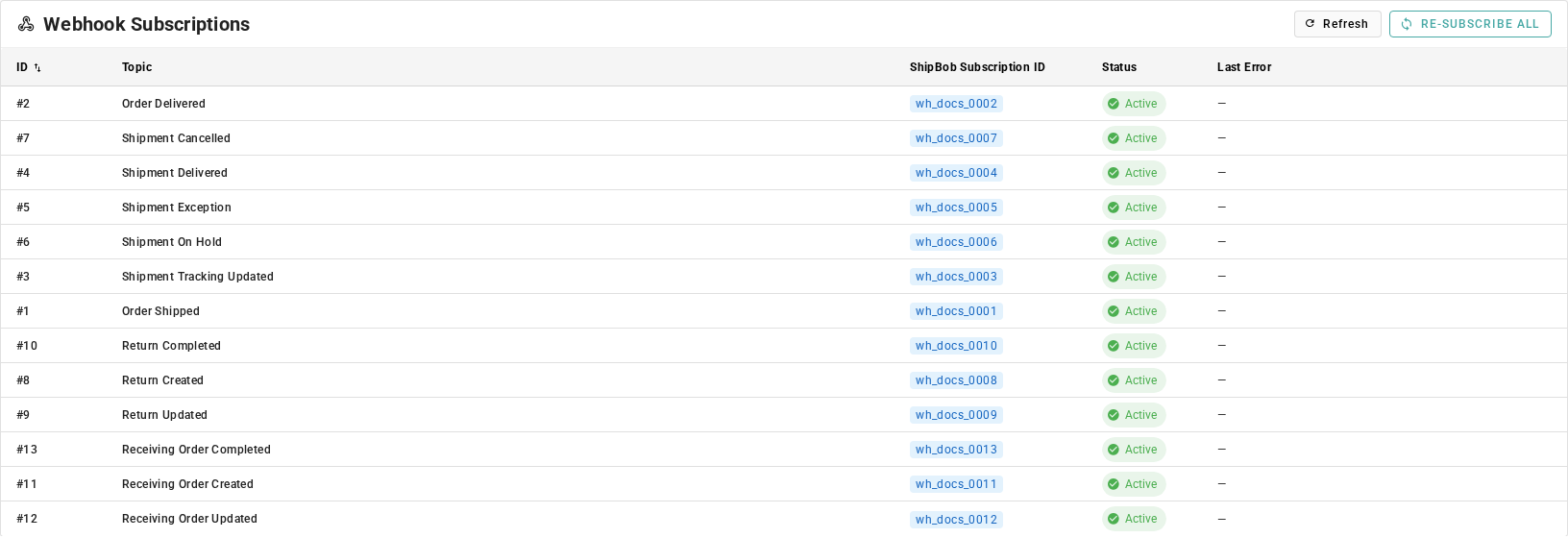 The Webhook Subscriptions list on the Webhooks tab, with 13 topics such as Order Shipped and Return Completed, each marked Active, and the Refresh and Re-subscribe All buttons