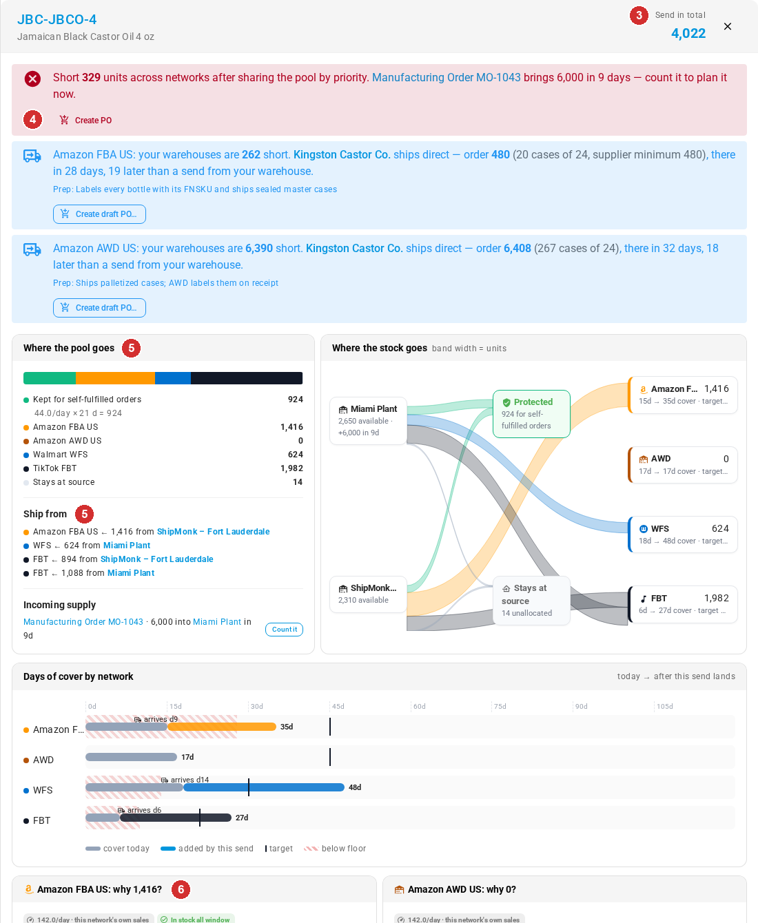 The Why these numbers drawer for JBC-JBCO-4 with numbered callouts matching the steps: 3 Send in total, 4 the shortfall alert with Create PO, above two supplier alerts with Create draft PO…, 5 Where the pool goes and Ship from, and 6 the Amazon FBA US: why 1,416? card