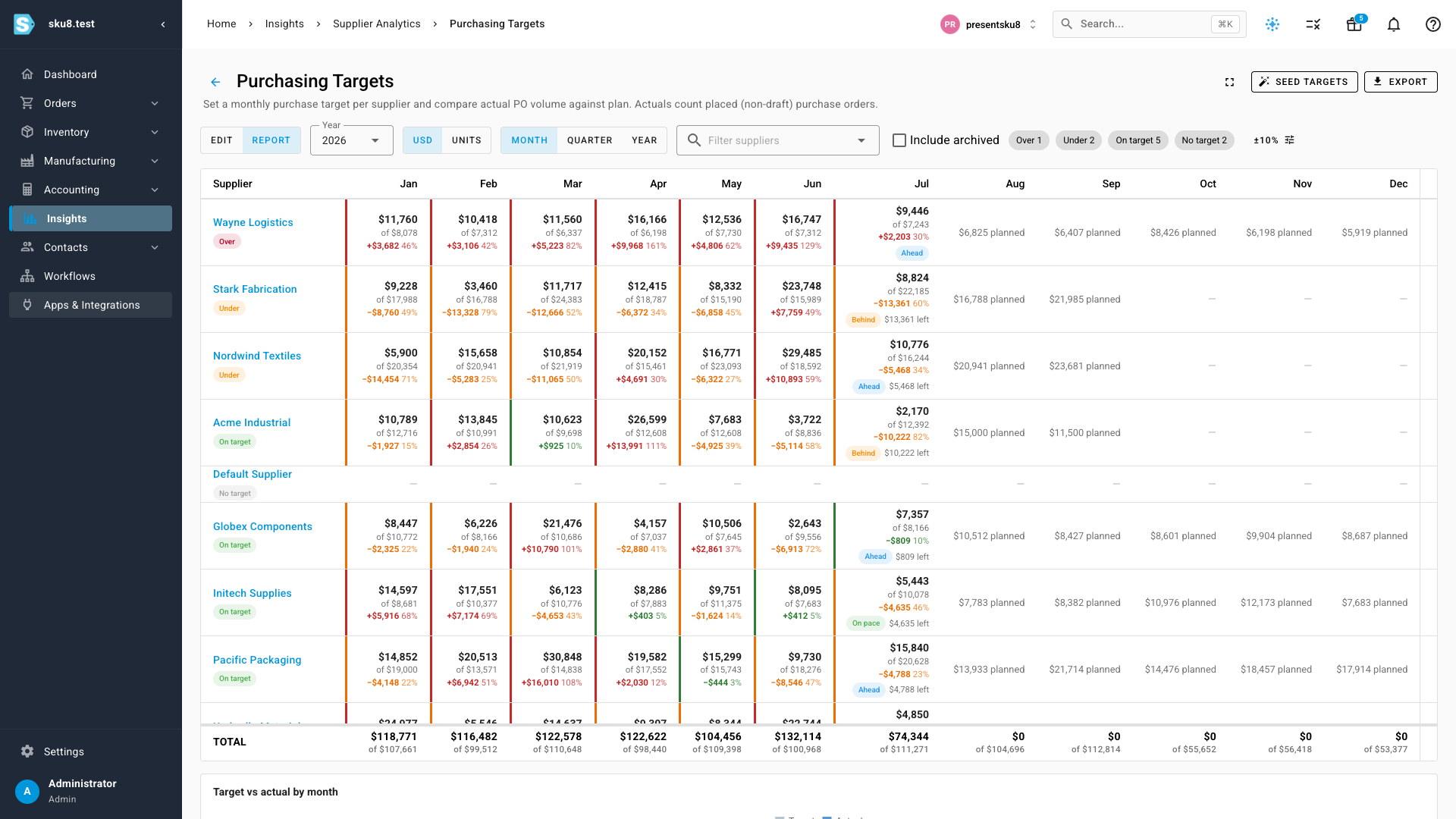 The Purchasing Targets report — every supplier across twelve months with actuals, targets, color-coded variance, pacing badges, and a pinned totals row